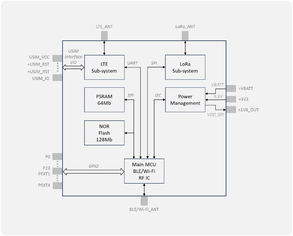 F1 Smart Module Block Diagram