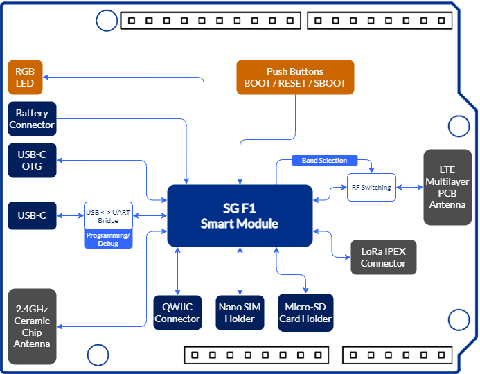 F1 Starter Kit Block Diagram