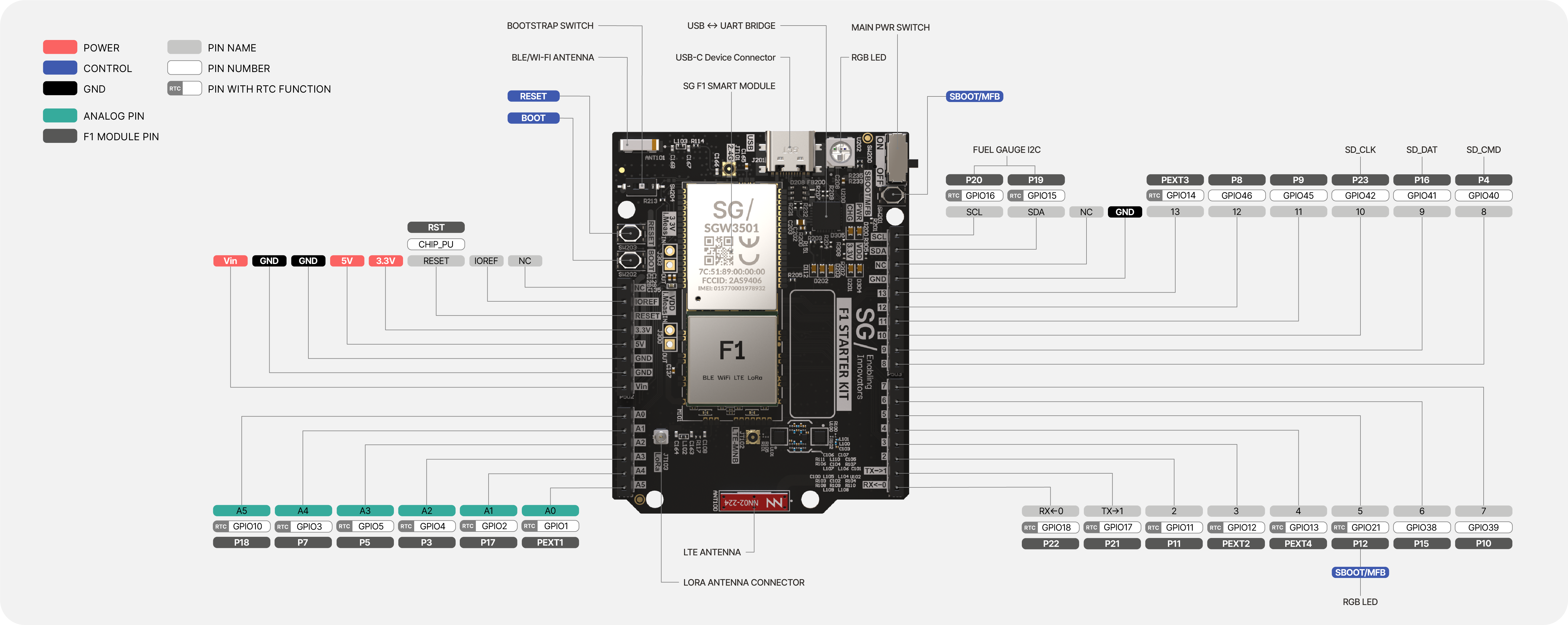 F1 Starter Kit Pin-out — Top View